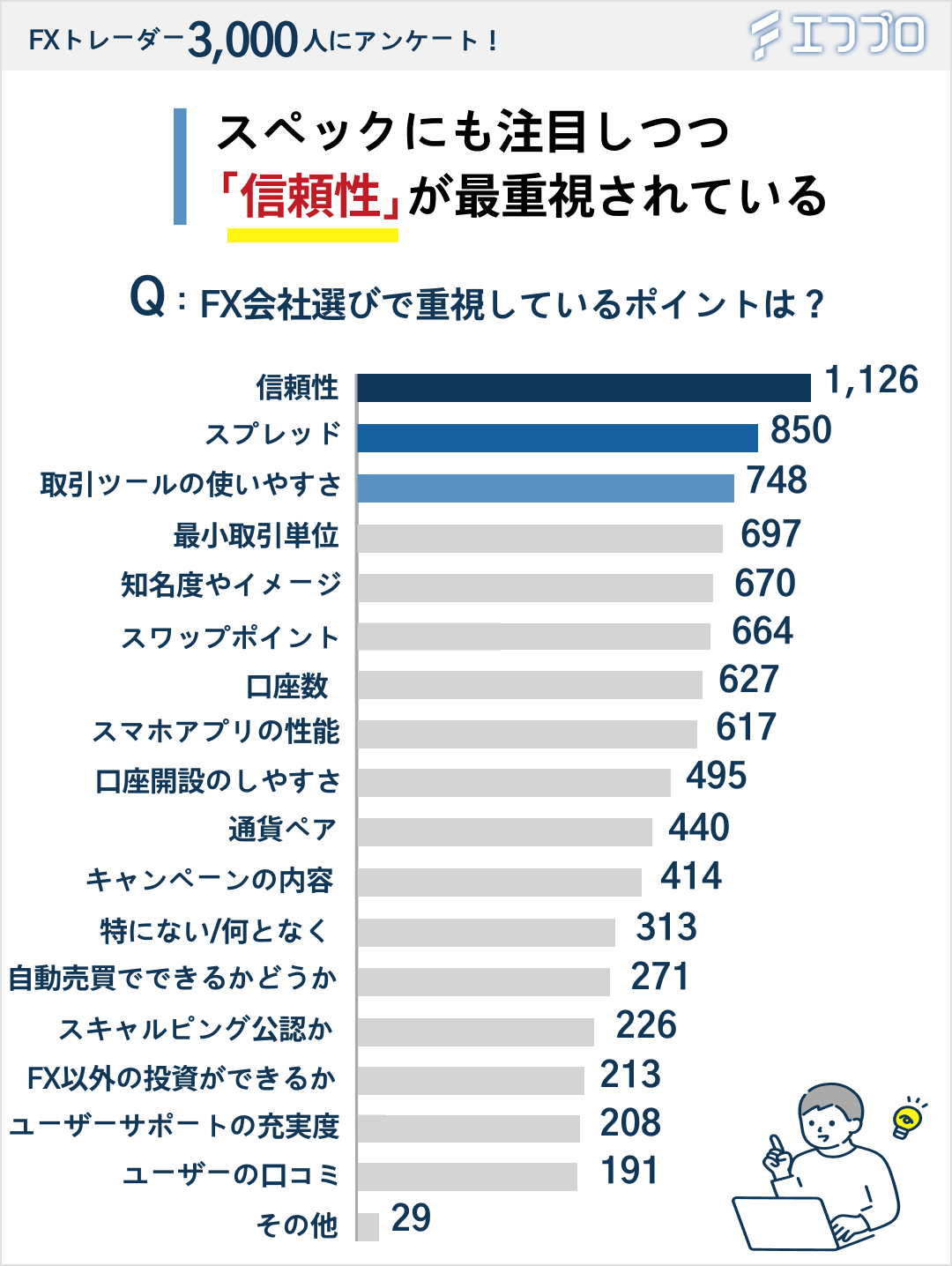 FX会社選びで重視しているポイントのアンケート結果