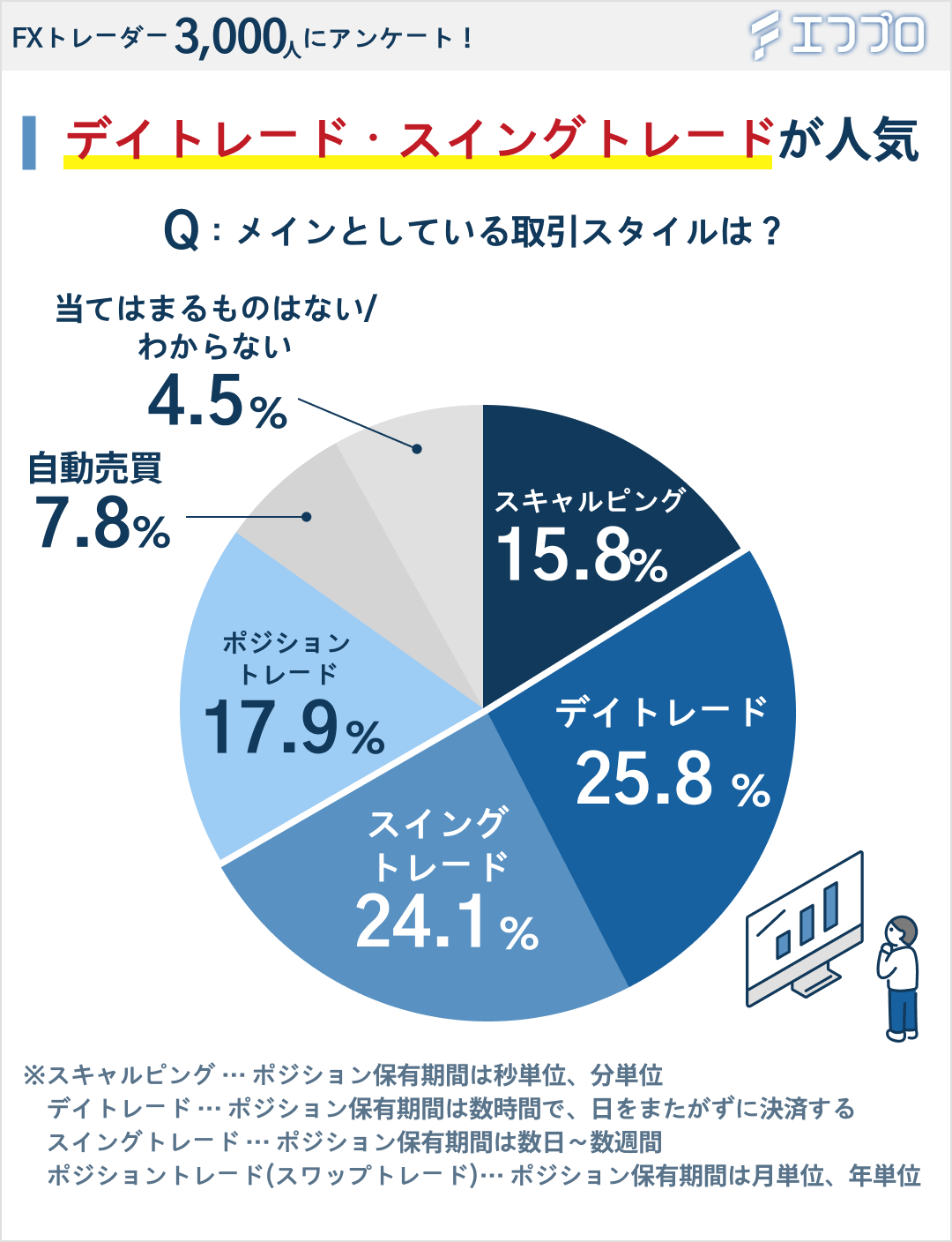 FXおすすめ口座比較ランキング！3,000人調査でわかった初心者向けFX会社TOP10|FX入門サイトエフプロ｜FXの「難しい」を「やさしい」に