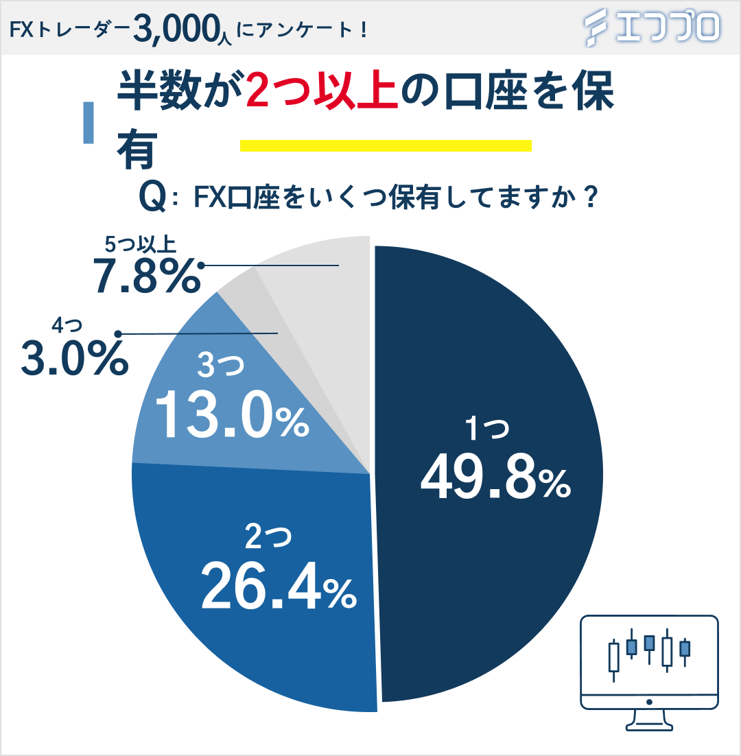 FX口座をいくつ保有しているかのアンケート結果