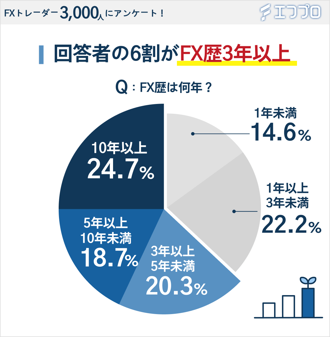 FX歴は何年かのアンケート結果