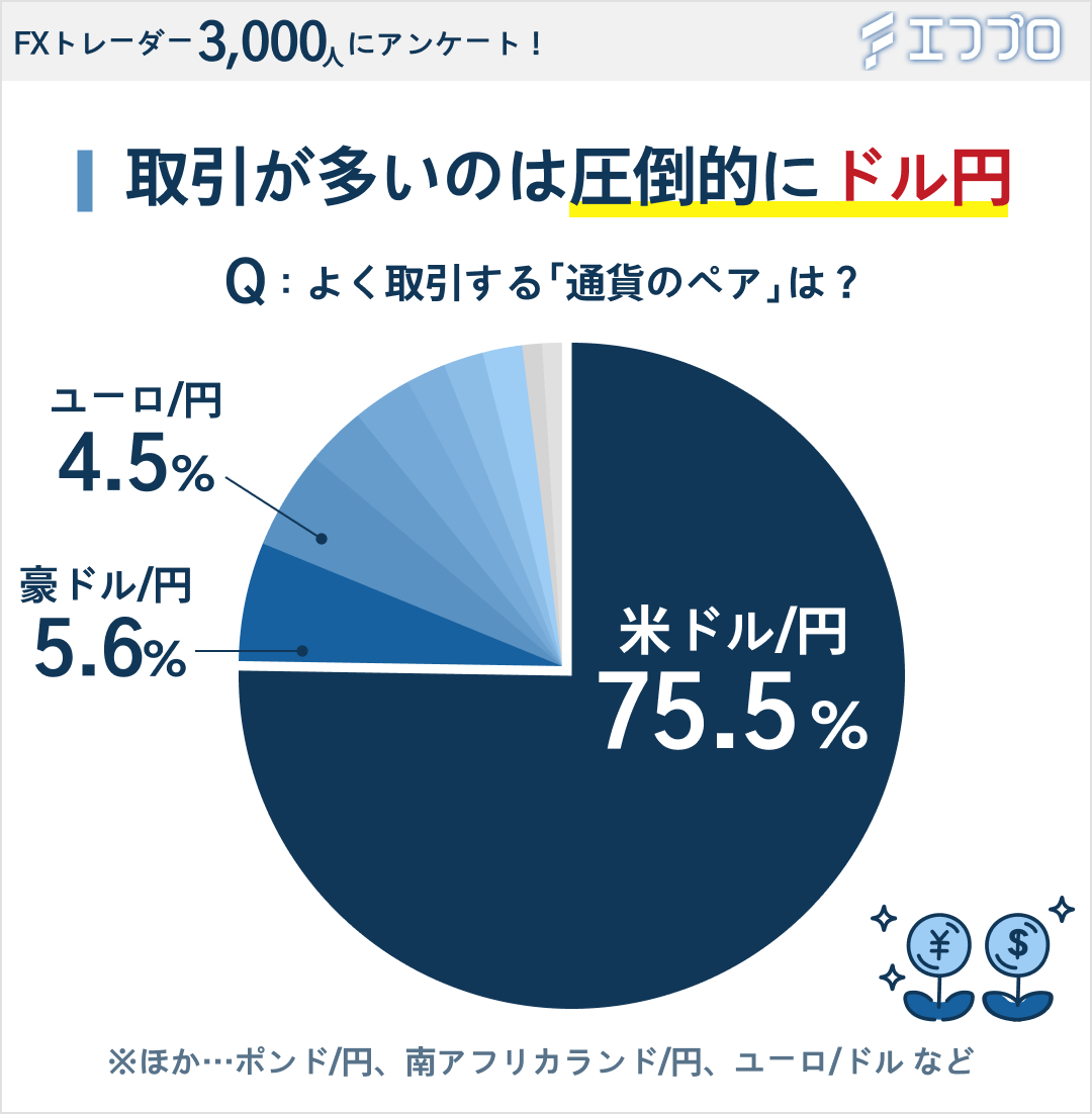 よく取引する通貨ペアのアンケート結果