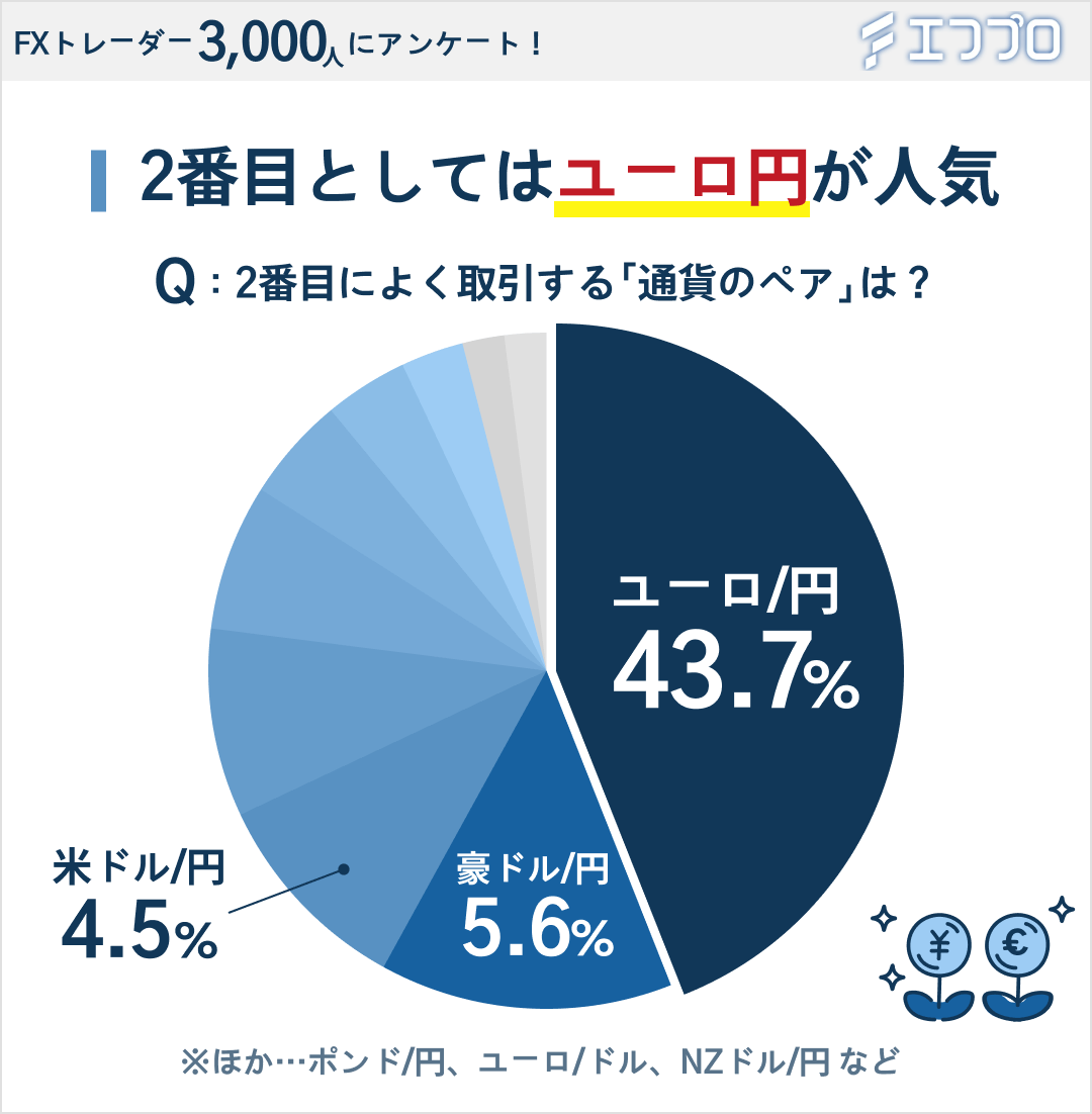 2番目によく取引する通貨ペアのアンケート結果