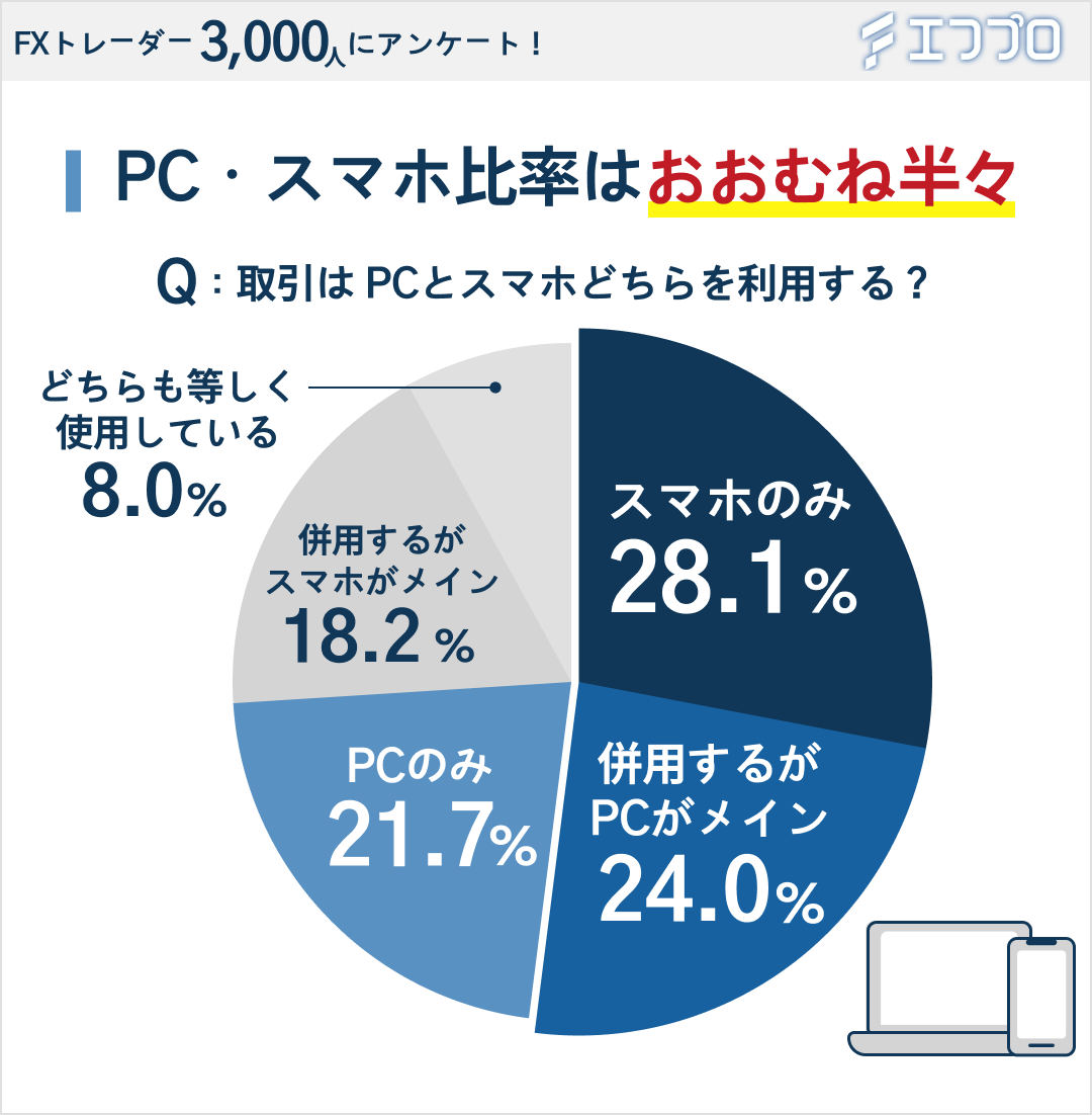 FXをPCとスマホどちらを利用するかのアンケート結果