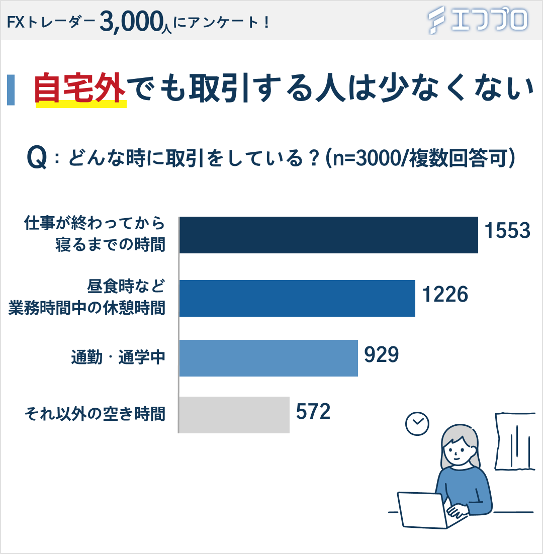 どんな時に取引をしているかのアンケート結果