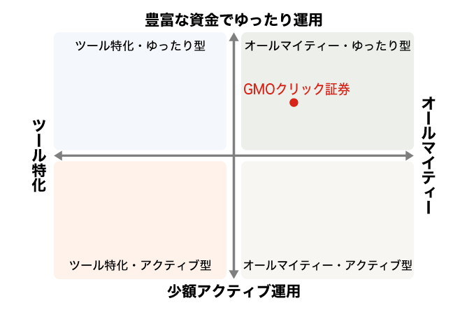 オールマイティー・ゆったり型のFX会社GMOクリック証券