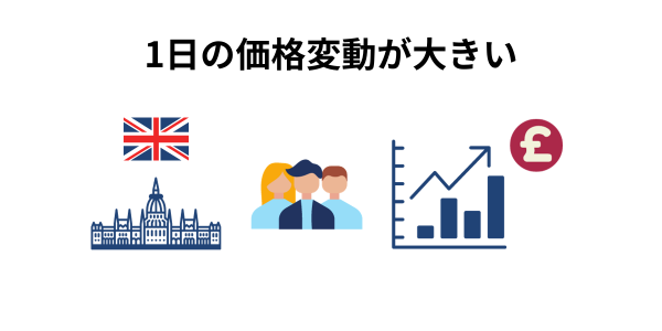 1日の価格変動が大きい