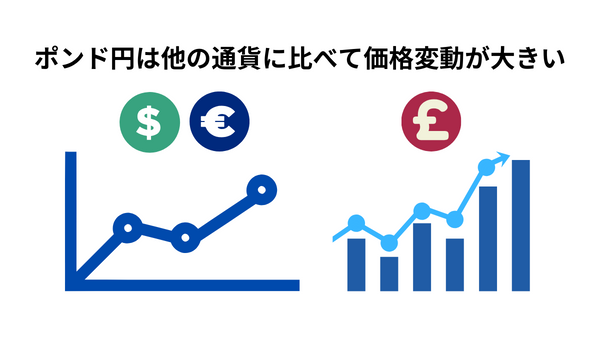 ポンド円は他の通貨に比べて価格変動が大きい