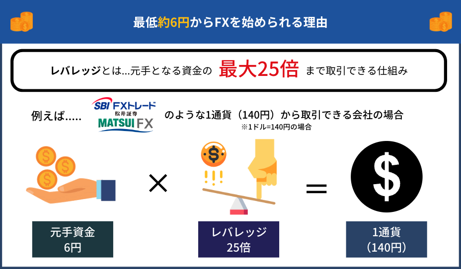 レバレッジした場合の最小取引金額