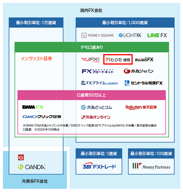 ヒロセ通商の評判 豊富なキャンペーンと特徴3つを知って賢く取引しよう 初心者にオススメのfx口座 会社比較 Fx入門サイトエフプロ