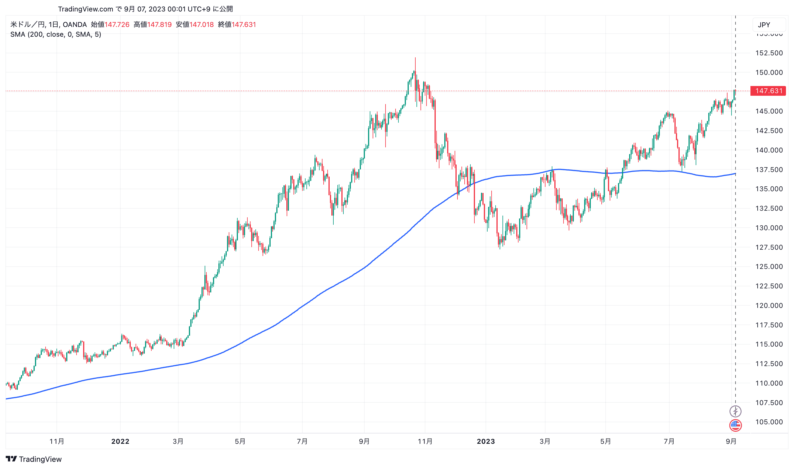 200日の単純移動平均線を表示させた米ドル/円日足チャート