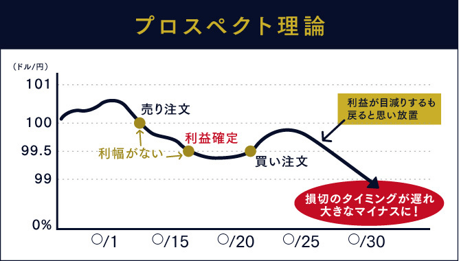 FX プロスペクト理論